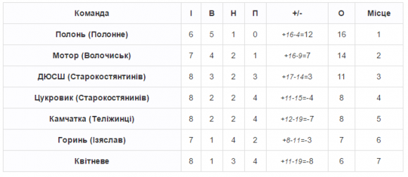 Чемпіонат хмельницького ФСТ «Колос»: сенсаційні "Крила Рад" і синдром "Горині", фото №1 на сайті vsim.ua