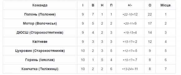 Чемпіонат хмельницького ФСТ «Колос»: «Промінь» несподівано програє, фото №1 на сайті vsim.ua