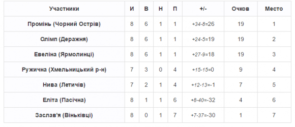 Чемпіонат хмельницького ФСТ «Колос»: сенсаційні "Крила Рад" і синдром "Горині", фото №2 на сайті vsim.ua