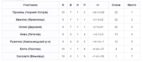 Чемпіонат хмельницького ФСТ «Колос»: «Промінь» несподівано програє, фото №2 на сайті vsim.ua