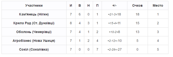 Чемпіонат хмельницького ФСТ «Колос»: «Промінь» несподівано програє, фото №3 на сайті vsim.ua