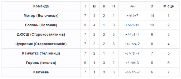 Чемпіонат хмельницького ФСТ «Колос»: мінус команда і несподіванка від «Евеліни», фото №1 на сайті vsim.ua