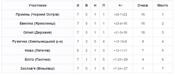 Чемпіонат хмельницького ФСТ «Колос»: мінус команда і несподіванка від «Евеліни», фото №2 на сайті vsim.ua