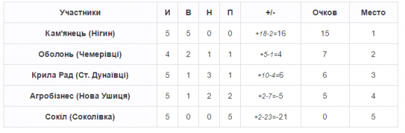 Чемпіонат хмельницького ФСТ «Колос»: мінус команда і несподіванка від «Евеліни», фото №3 на сайті vsim.ua