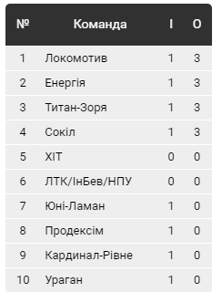 Хмельничани зіпсували старт сезону одному з фаворитів Екстра-ліги, фото №2 на сайті vsim.ua
