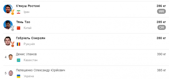 Хмельницький важкоатлет посів високе місце на Олімпіаді, фото №1 на сайті vsim.ua