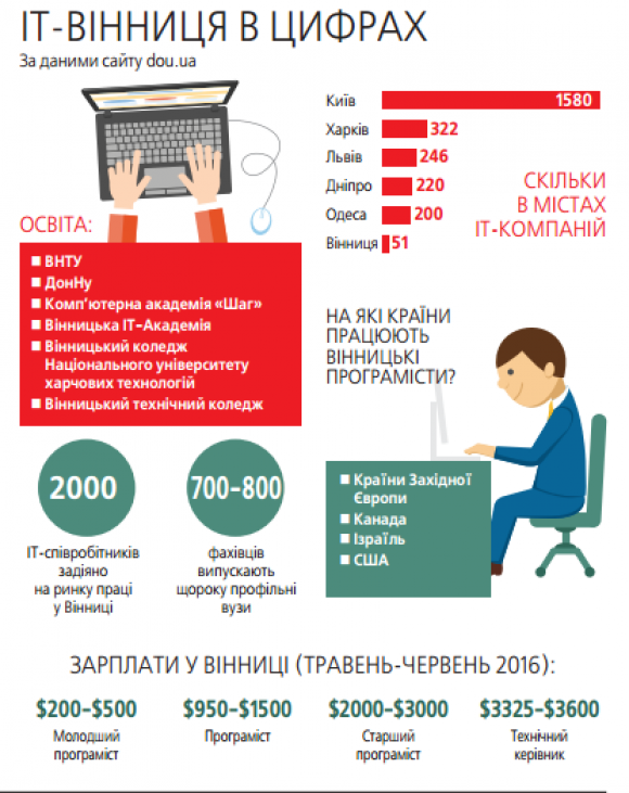 Ідеї для нового бренду: Вінниця – місто "айтішників" і велосипедистів?, фото №4 на сайті 20minut.ua