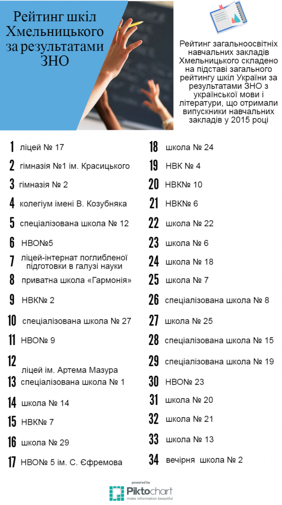 Рейтинг шкіл Хмельницького за результатами ЗНО з української мови та літератури, фото №1 на сайті vsim.ua