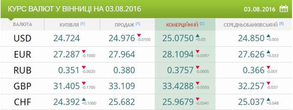 Скільки коштують долар та євро: курс валют від НБУ на 3 серпня, фото №1 на сайті 20minut.ua