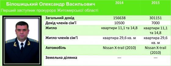 СТАТКИ ПРОКУРОРІВ ЖИТОМИРЩИНИ: ВІД ДОБРОЧЕСНОСТІ ДО ЛИЦЕМІРСТВА, фото №2 на сайті 20minut.ua