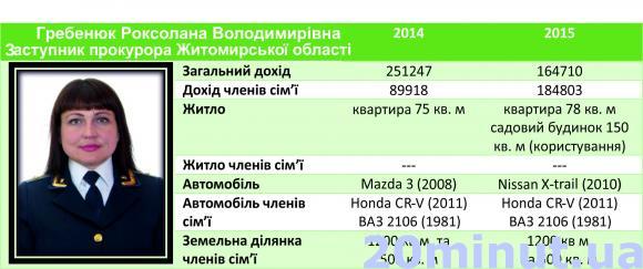 СТАТКИ ПРОКУРОРІВ ЖИТОМИРЩИНИ: ВІД ДОБРОЧЕСНОСТІ ДО ЛИЦЕМІРСТВА, фото №3 на сайті 20minut.ua