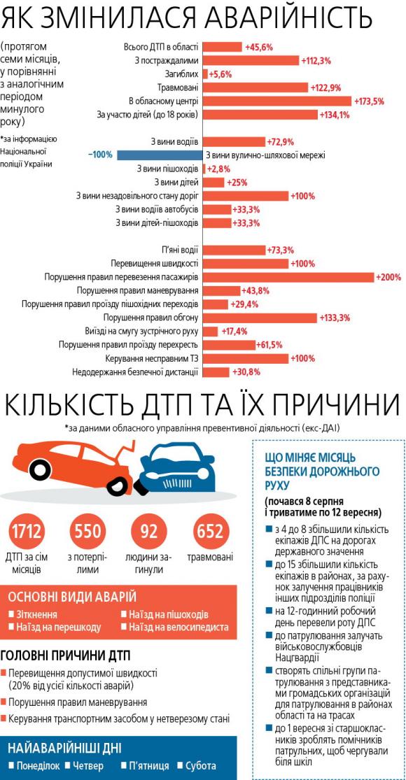 Удвічі більше ДТП з потерпілими. Чому поліція не справляється з аварійністю, фото №3 на сайті 20minut.ua