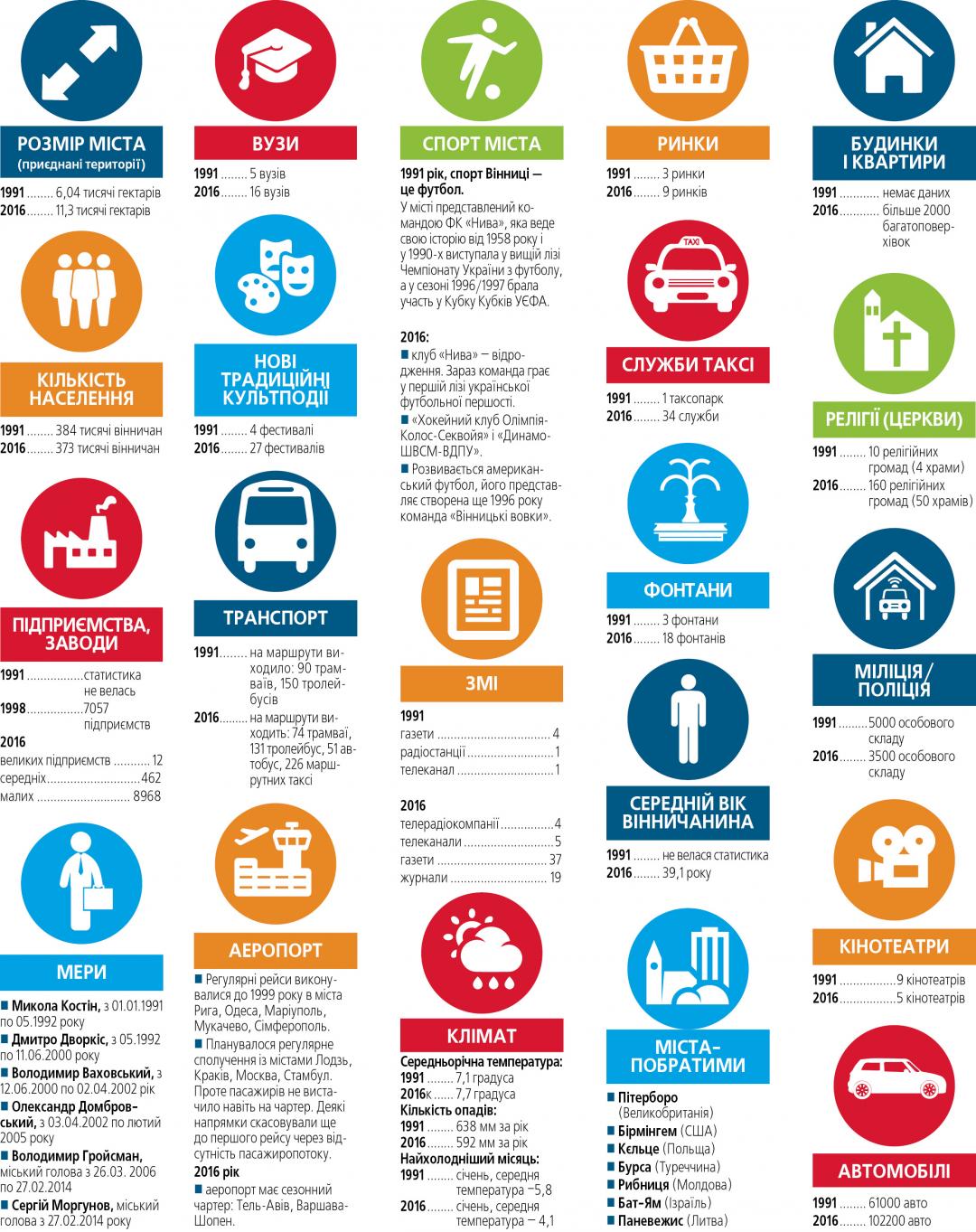 Як змінилася Вінниця за 25 років незалежності (інфографіка) на сайті 20minut.ua Як змінилася Вінниця за 25 років незалежності (інфографіка), фото №1 на сайті 20minut.ua