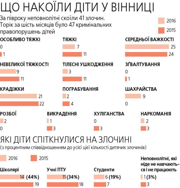 ЗНО змінило наших дітей. Чим ще можна пояснити спад дитячої злочинності?, фото №1 на сайті 20minut.ua