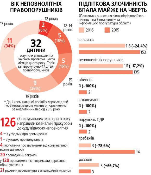 ЗНО змінило наших дітей. Чим ще можна пояснити спад дитячої злочинності?, фото №2 на сайті 20minut.ua