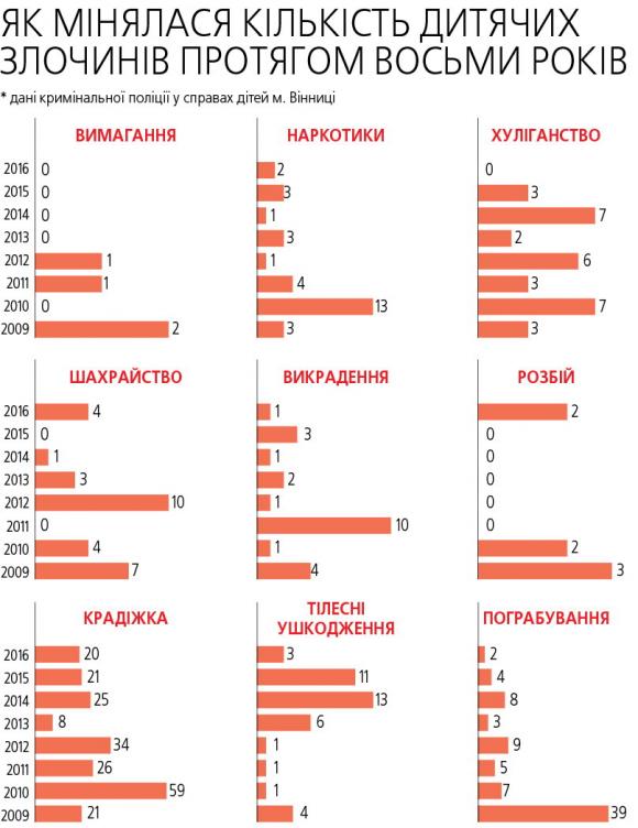ЗНО змінило наших дітей. Чим ще можна пояснити спад дитячої злочинності?, фото №3 на сайті 20minut.ua