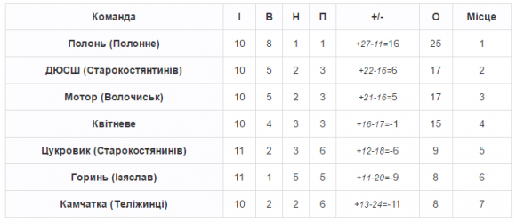 Чемпіонат хмельницького ФСТ «Колос»: результати чергового туру, фото №1 на сайті vsim.ua