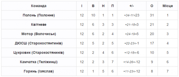 Чемпіонат хмельницького ФСТ «Колос»: «Промінь» сенсаційно припиняє боротьбу, фото №1 на сайті vsim.ua