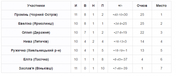 Чемпіонат хмельницького ФСТ «Колос»: результати чергового туру, фото №2 на сайті vsim.ua