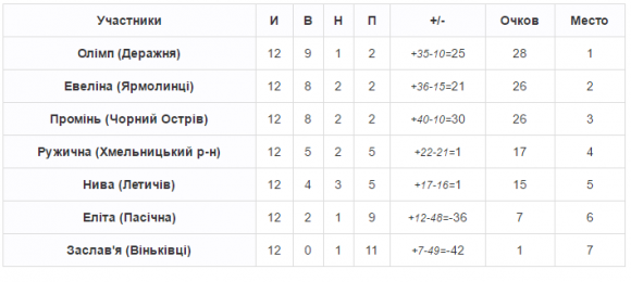 Чемпіонат хмельницького ФСТ «Колос»: «Промінь» сенсаційно припиняє боротьбу, фото №2 на сайті vsim.ua