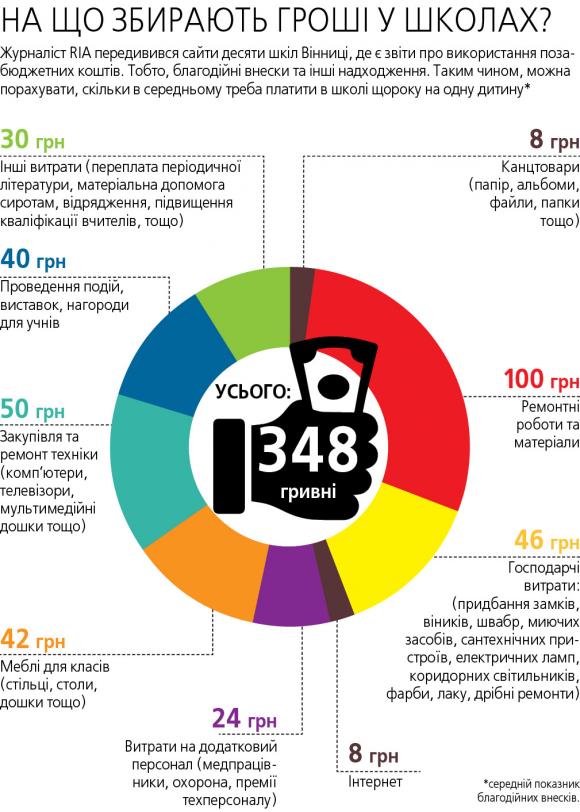 Добровільні внески в школах на ремонти, техніку і вікна. Як їх зупинити?, фото №1 на сайті 20minut.ua