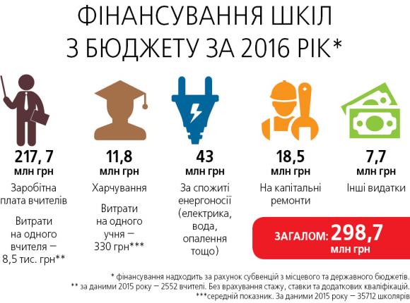 Добровільні внески в школах на ремонти, техніку і вікна. Як їх зупинити?, фото №3 на сайті 20minut.ua