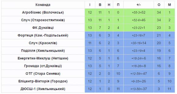 Футбольне знущання: в хмельницькій Прем'єр-лізі оновили рекорд результативності, фото №1 на сайті vsim.ua