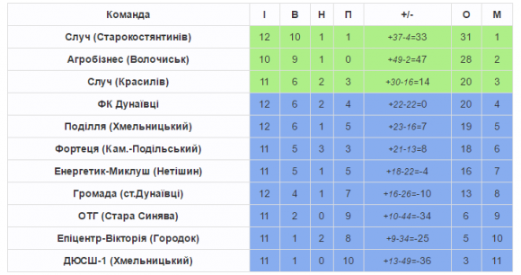 Хмельницька Прем’єр-ліга: «Случ» сенсаційно оступається в Городку, фото №1 на сайті vsim.ua