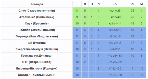 Хмельницьке «Поділля» знялося з чемпіонату області, фото №1 на сайті vsim.ua