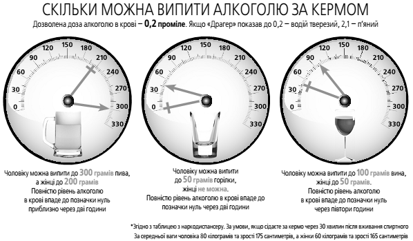 Коли можна сідати за кермо після випитого алкоголю та як перевіритися?, фото №1 на сайті 20minut.ua