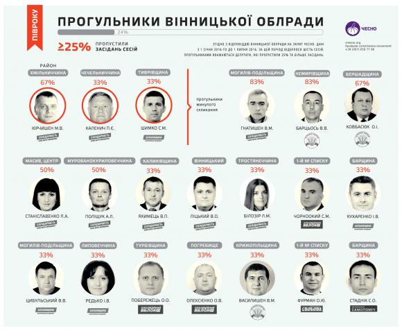Кожен другий депутат Віницької облради може втратити мандат за прогули, фото №1 на сайті 20minut.ua