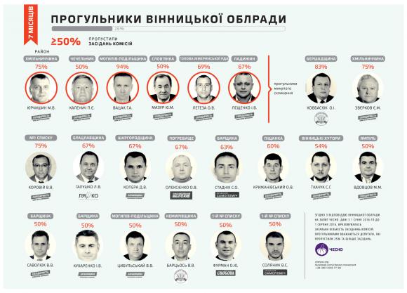 Кожен другий депутат Віницької облради може втратити мандат за прогули, фото №2 на сайті 20minut.ua