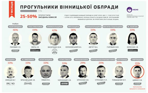Кожен другий депутат Віницької облради може втратити мандат за прогули, фото №3 на сайті 20minut.ua