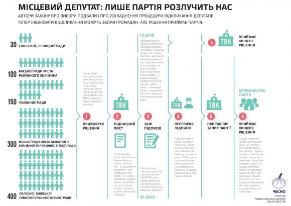 Кожен другий депутат Віницької облради може втратити мандат за прогули, фото №5 на сайті 20minut.ua