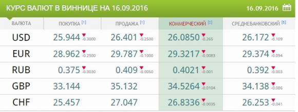 Курс валют від НБУ на 16 вересня. Долар і євро знову дешевшають, фото №1 на сайті 20minut.ua