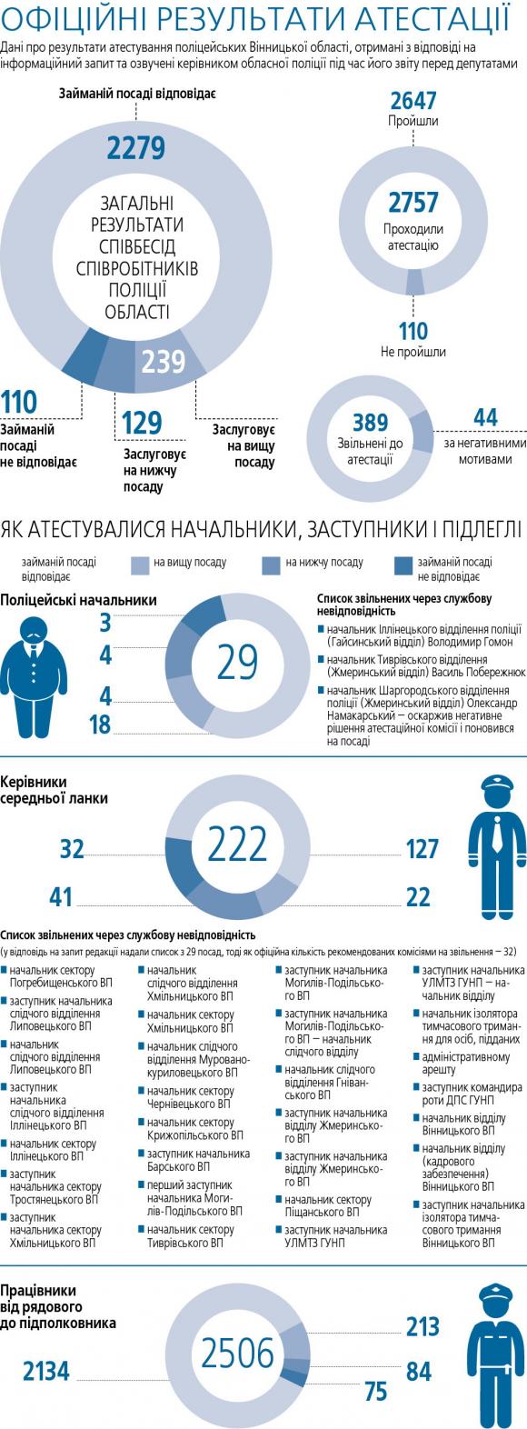 Мінус чотири відсотки “ментів”. Офіційні результати поліцейської атестації, фото №1 на сайті 20minut.ua
