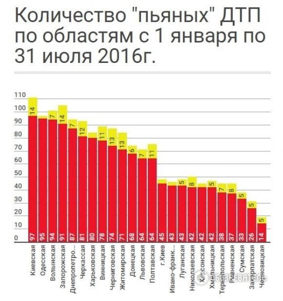 На Вінниччині з початку роки сталося 78 «п'яних» ДТП. У них загинуло 11 людей, фото №1 на сайті 20minut.ua