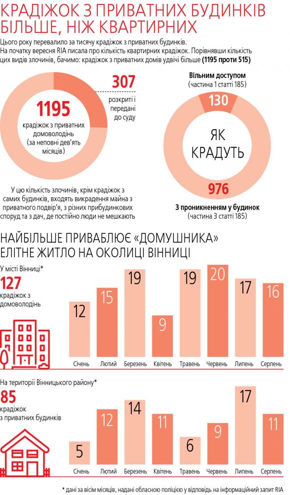 Приватні будинки на околиці Вінниці чистять цілими вулицями хитрі злодії, фото №1 на сайті 20minut.ua