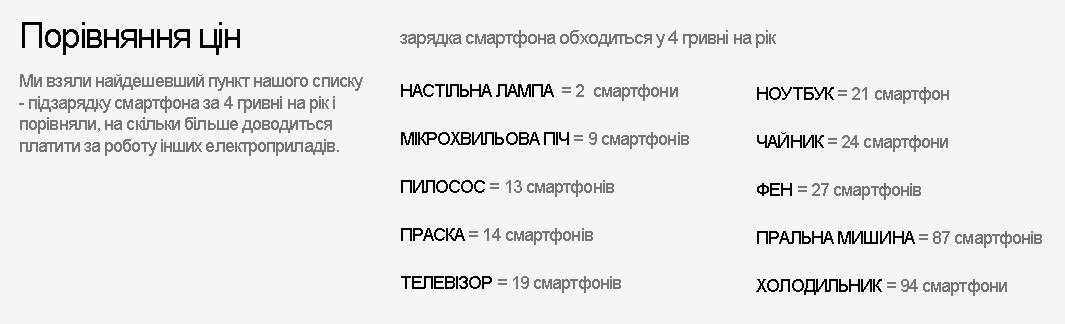 Прості числа: Скільки коштує зарядити вдома телефон та попрасувати сорочку, фото №1 на сайті 20minut.ua