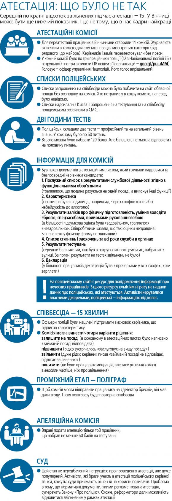 Провал атестації в поліції. Чому очистити Вінницю від «ментів» не вийшло, фото №1 на сайті 20minut.ua