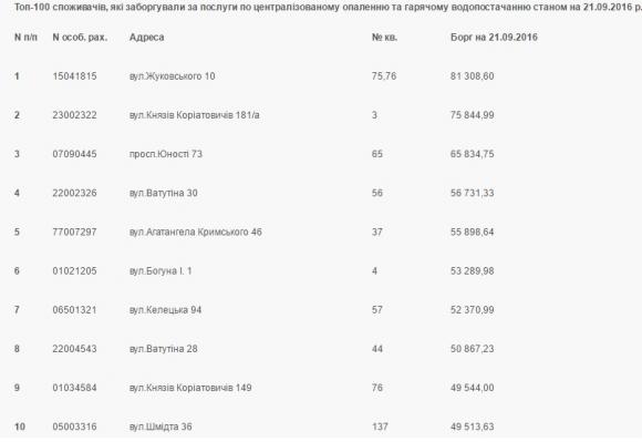 Тепловики міста опублікували ТОП-100 боржників за опалення і гарячу воду, фото №1 на сайті 20minut.ua