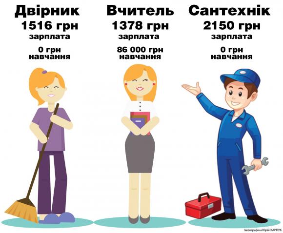 У Тернополі‭ ‬260‭ ‬педагогів шукають роботу,‭ ‬а потрібно лише‭ ‬20, фото №1 на сайті 20minut.ua