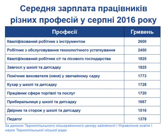 У Тернополі‭ ‬260‭ ‬педагогів шукають роботу,‭ ‬а потрібно лише‭ ‬20, фото №2 на сайті 20minut.ua