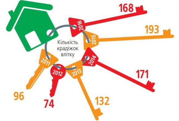Вінниця кишить квартирниками. Стережіться, злодійський сезон у розпалі, фото №1 на сайті 20minut.ua