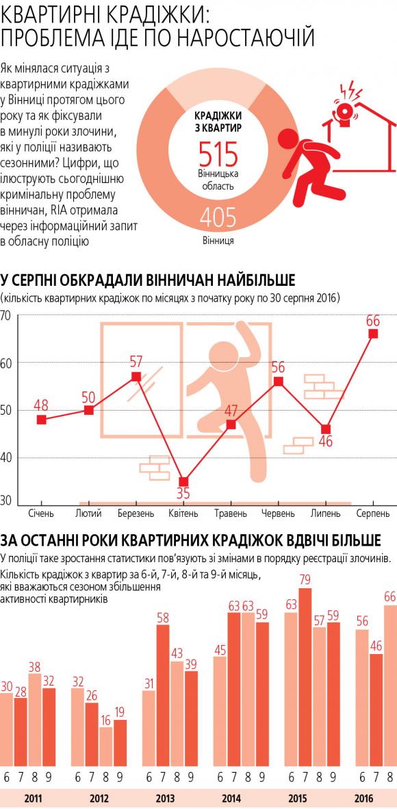 Вінниця кишить квартирниками. Стережіться, злодійський сезон у розпалі, фото №3 на сайті 20minut.ua
