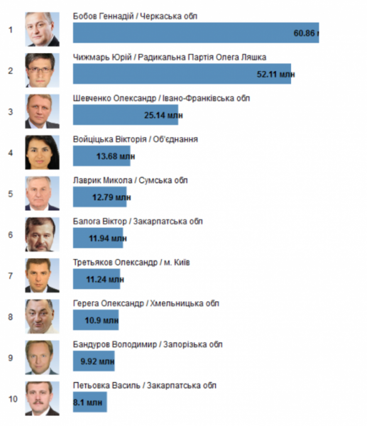 Екс-голова Тернопільської ОДА - один із найбагатших нардепів на сайті 20minut.ua Екс-голова Тернопільської ОДА - один із найбагатших нардепів, фото №1 на сайті 20minut.ua