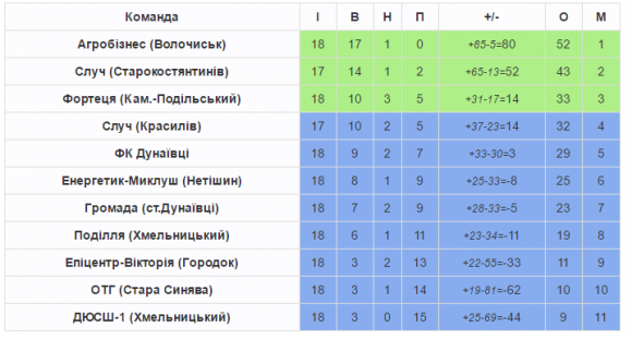 Футбольний Красилів наблизився до «бронзи», фото №1 на сайті vsim.ua
