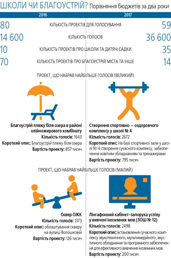 Громадський бюджет—2017. Вінничанам важливіші школи, а не благоустрій міста, фото №1 на сайті 20minut.ua