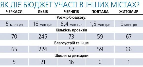 Громадський бюджет—2017. Вінничанам важливіші школи, а не благоустрій міста, фото №4 на сайті 20minut.ua