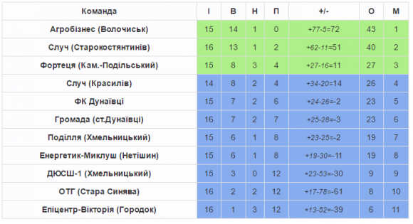 Хмельницька Прем’єр-ліга: розгроми від лідерів і сенсація від аутсайдера, фото №1 на сайті vsim.ua